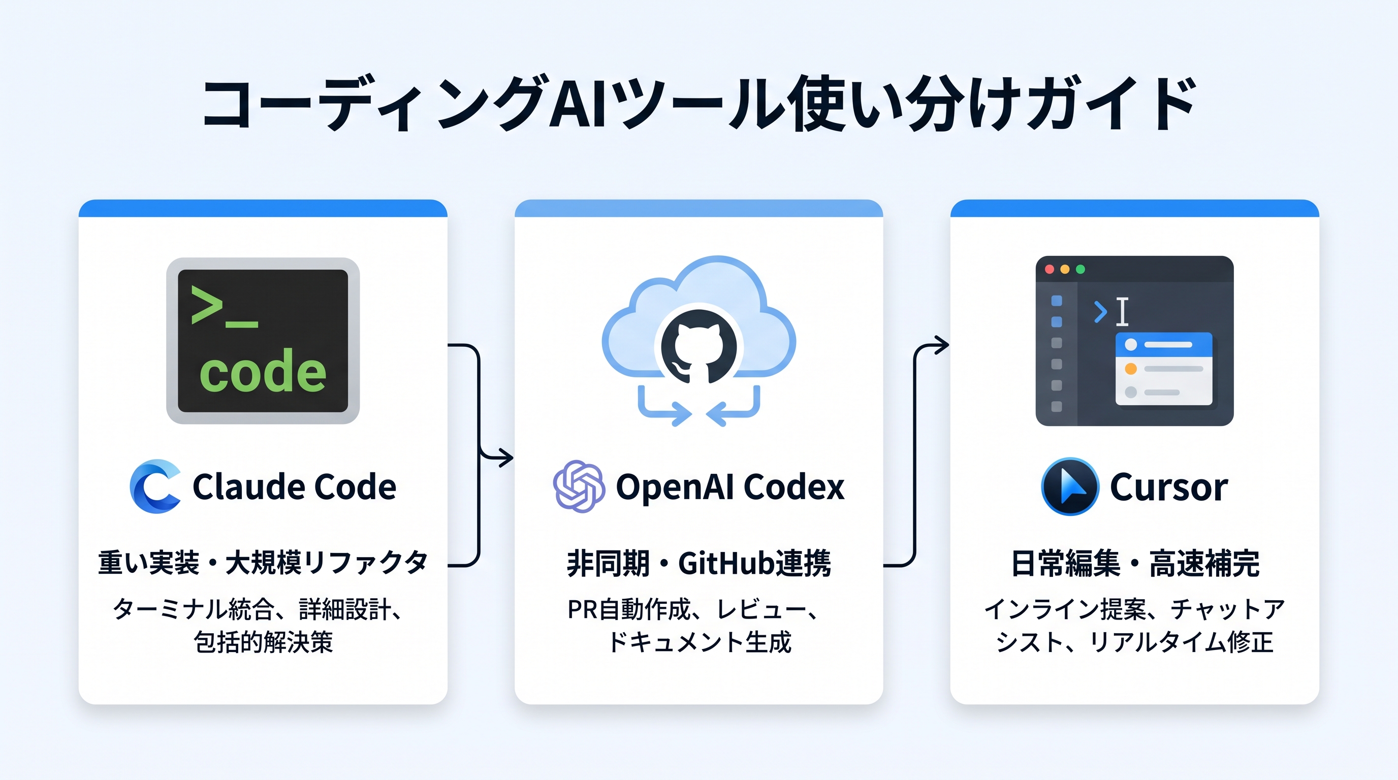 コーディングAIツール使い分けガイド：Claude Code、OpenAI Codex、Cursor