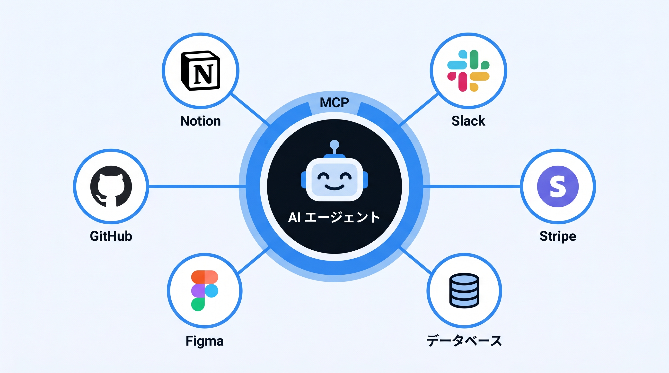 MCPによるAIエージェントとSaaSのハブ&スポーク連携イメージ