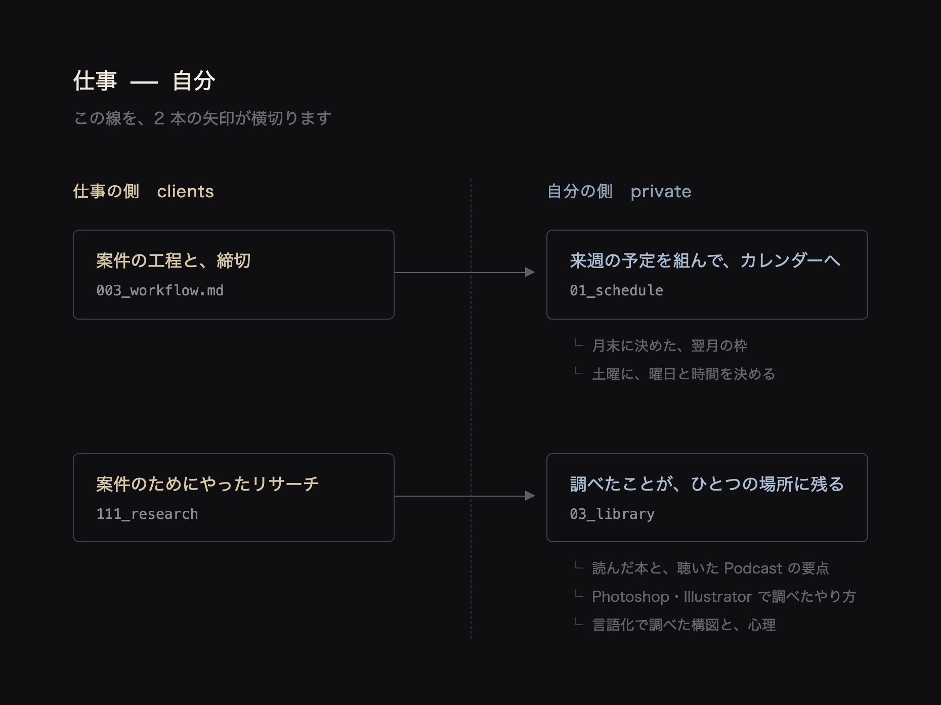 仕事と自分のつながり