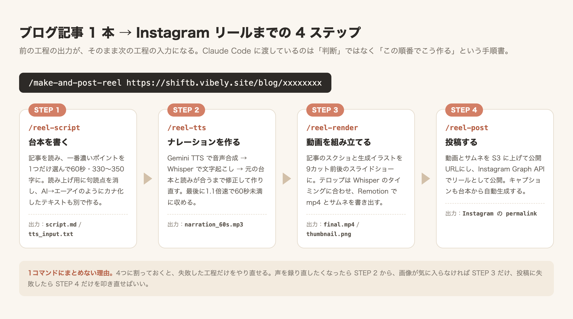 ブログ記事からInstagramリールまでの4ステップ