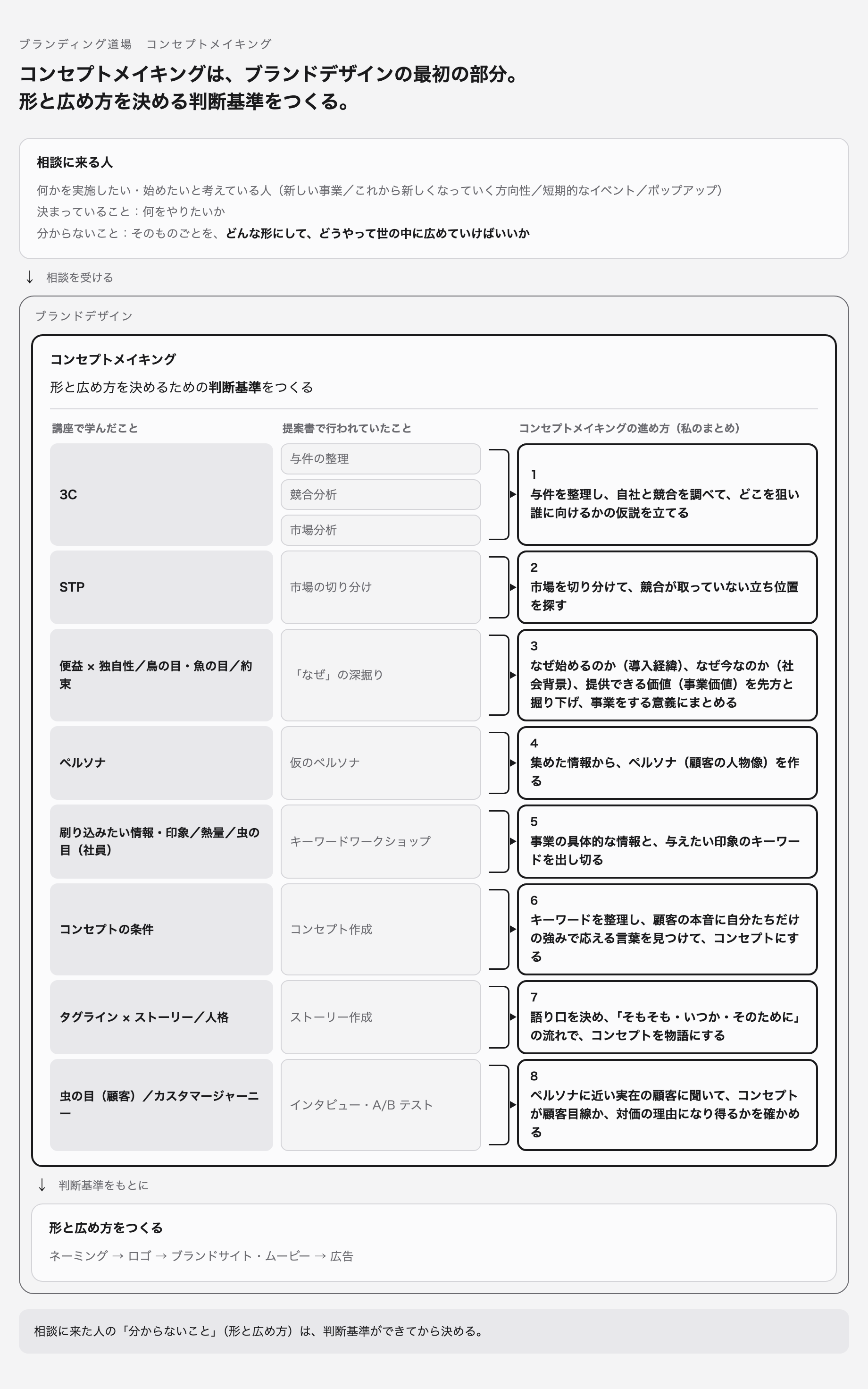 コンセプトメイキングの進め方の図