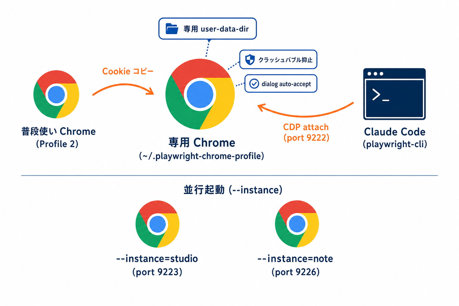 Playwright CLI で Chrome を操作する仕組みの全体像