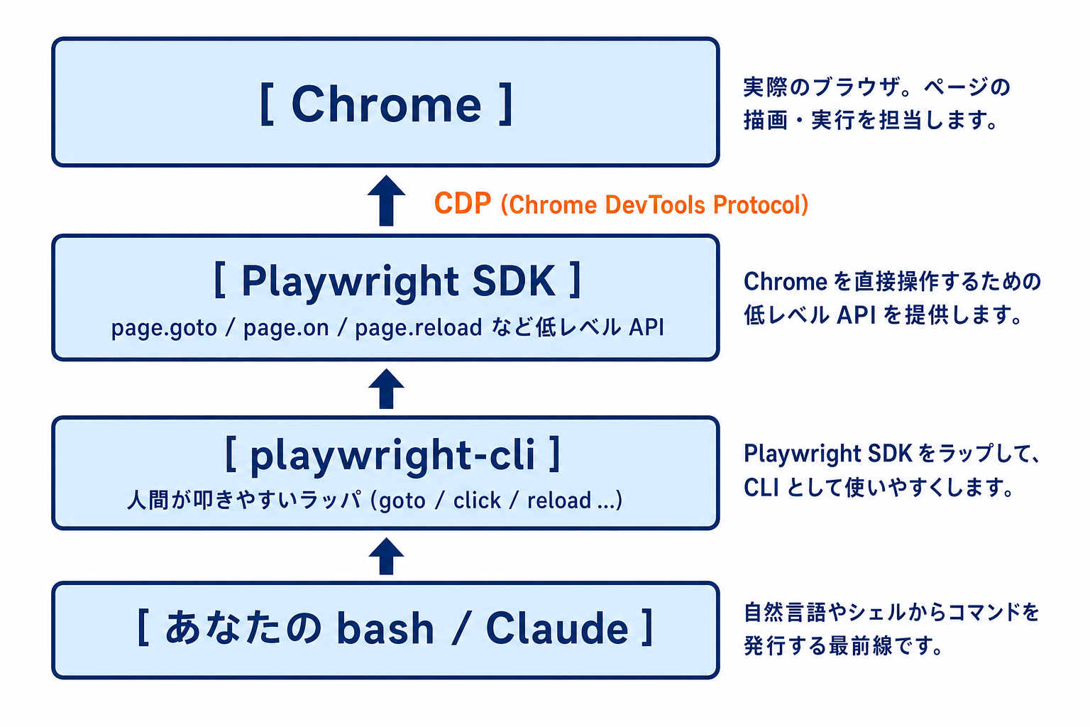Chrome から Claude までの 4 層構造。それぞれが上の層を経由して通信する
