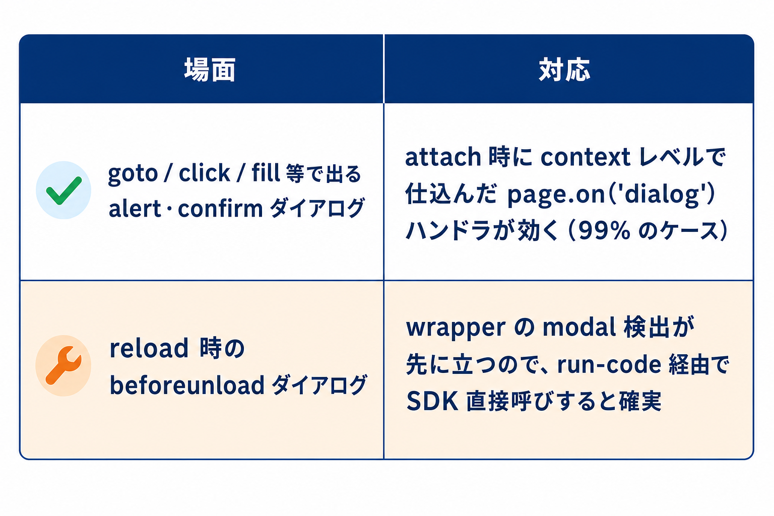 自動処理できるダイアログと、run-code 経由が必要なダイアログの対応表
