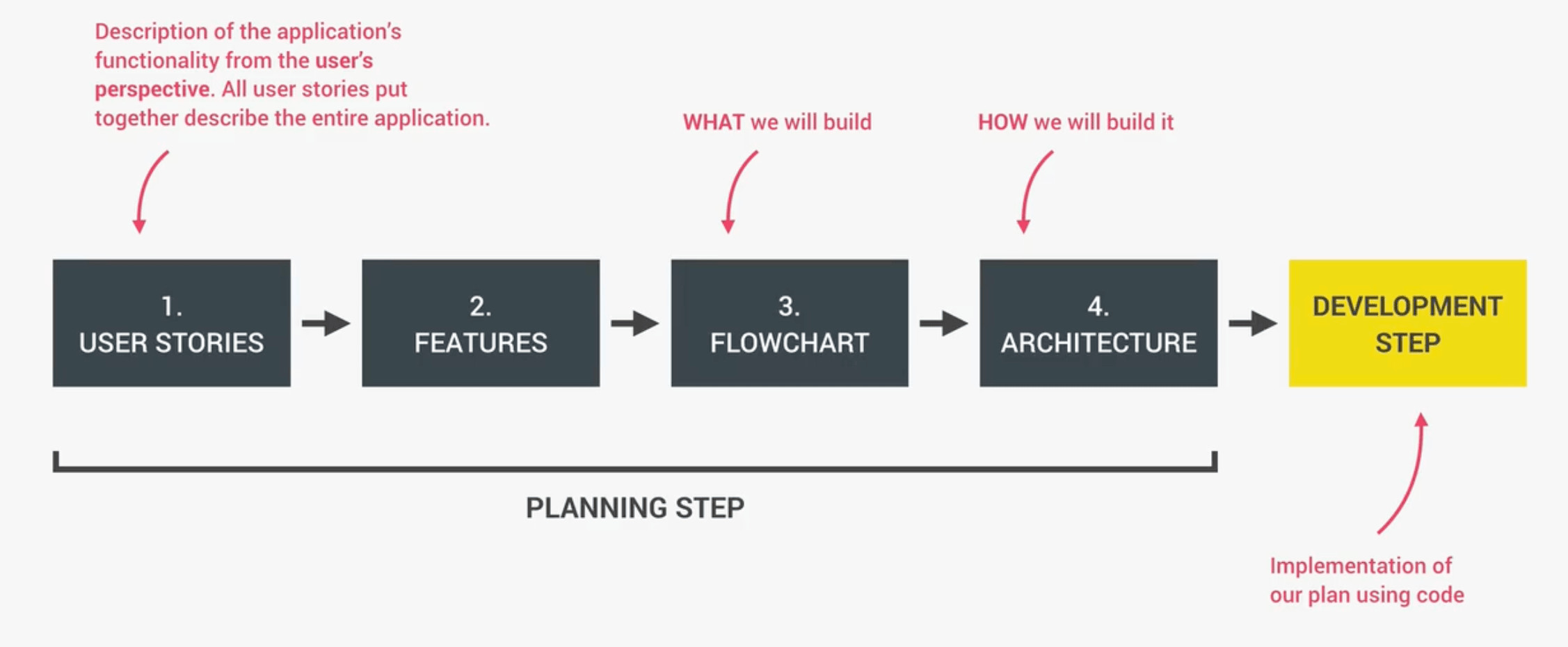 Week 1 :FEATURESからARCHITECTUREまでを考える