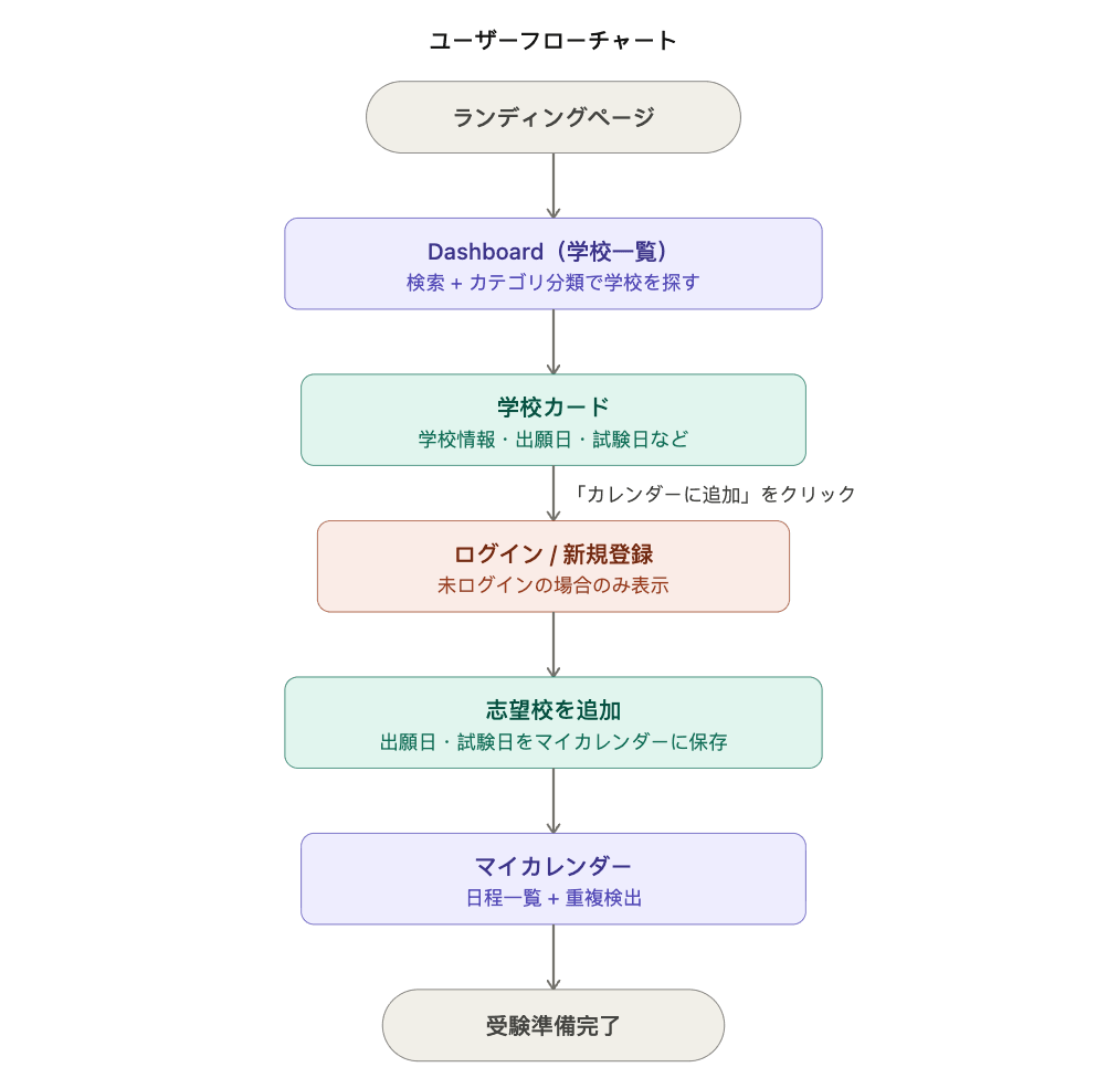 Week 1 :FEATURESからARCHITECTUREまでを考える