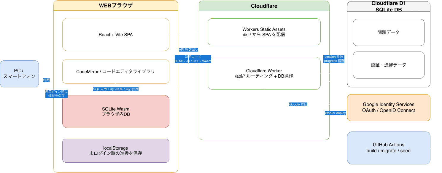 SQL練習アプリ:初回リリース