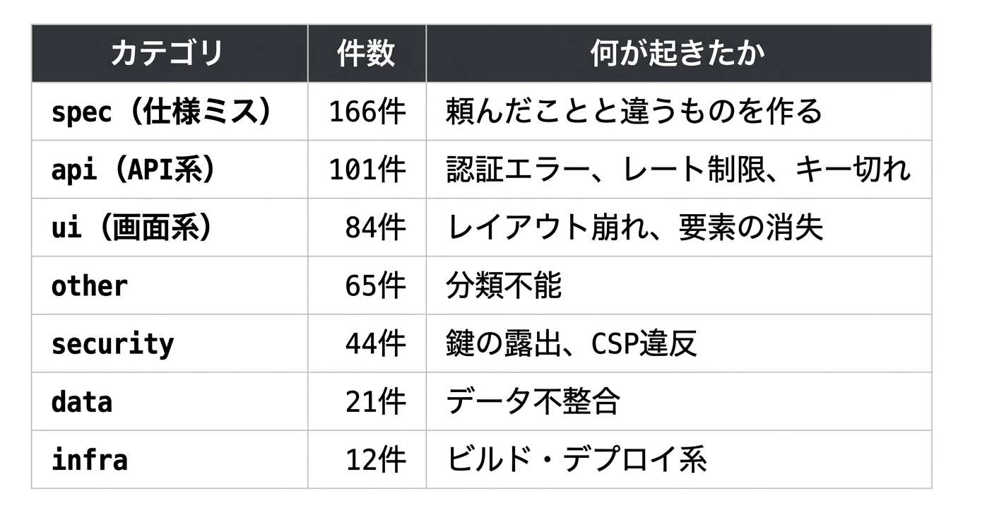 コードが読めないから、AIの品質管理を仕組み【ハーネス】で解決した