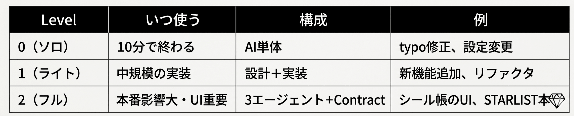 コードが読めないから、AIの品質管理を仕組み【ハーネス】で解決した