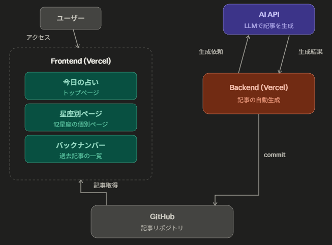 【ハッカソン】AI占いまとめ