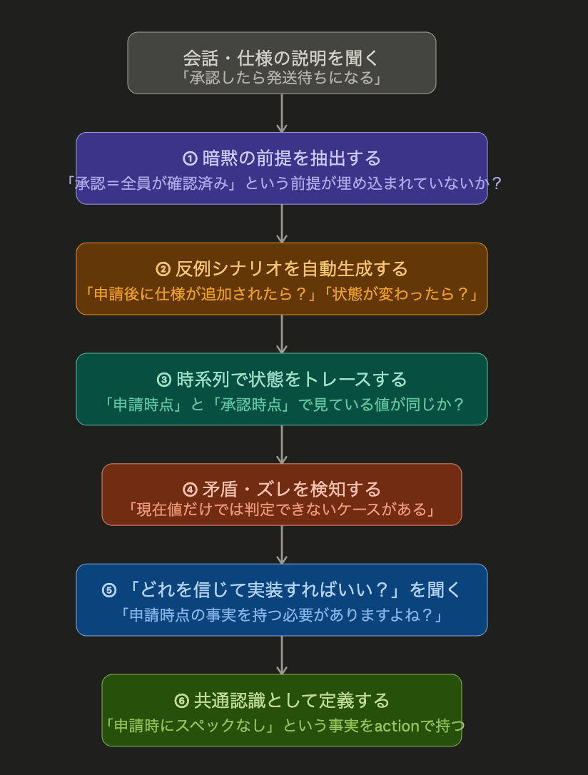 言葉尻が気になって仕方ない揚げ足取りみたいな私の脳内をAIに翻訳してもらった