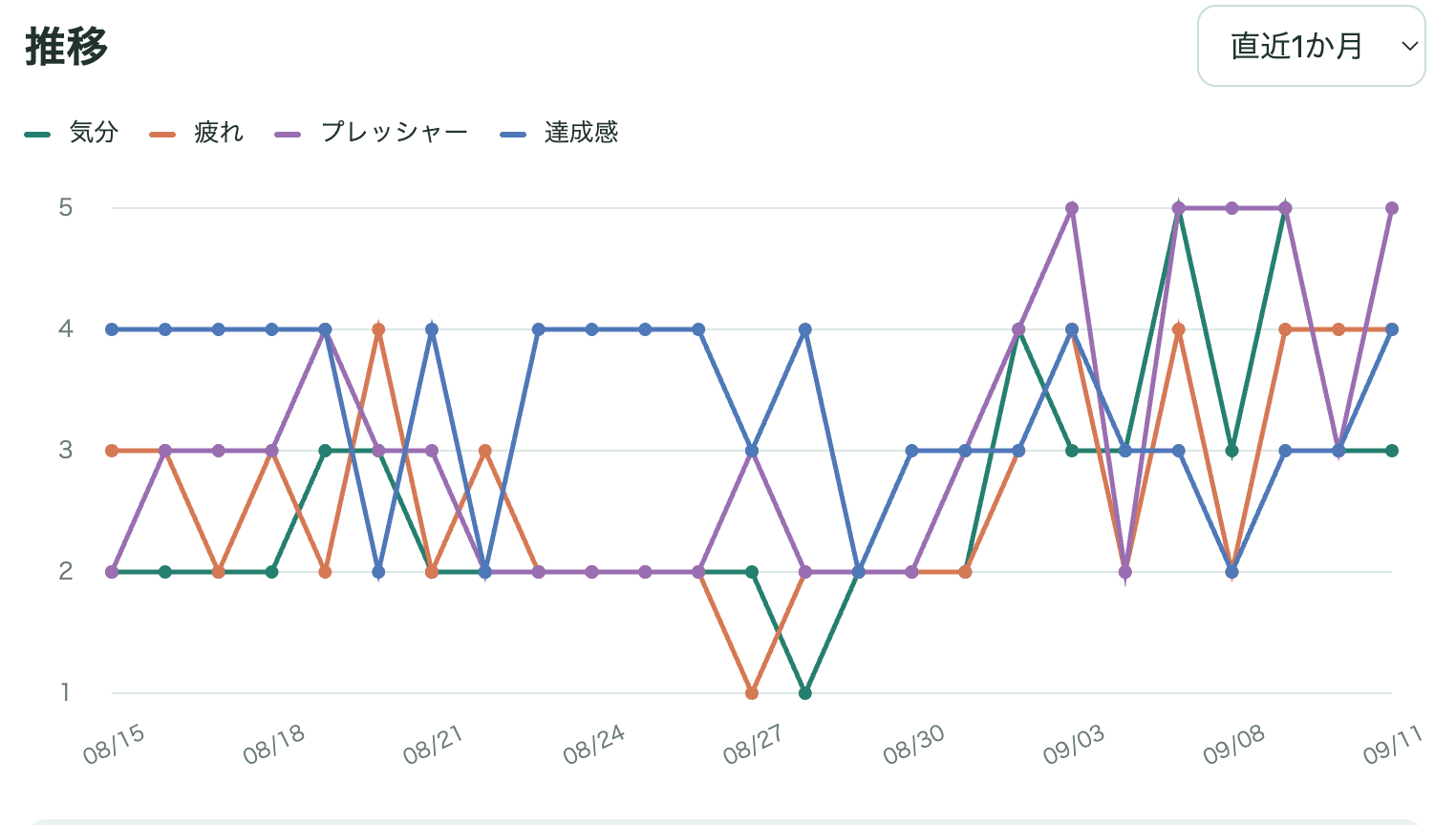 週報: MM/DD|NOT ◯ヶ月目