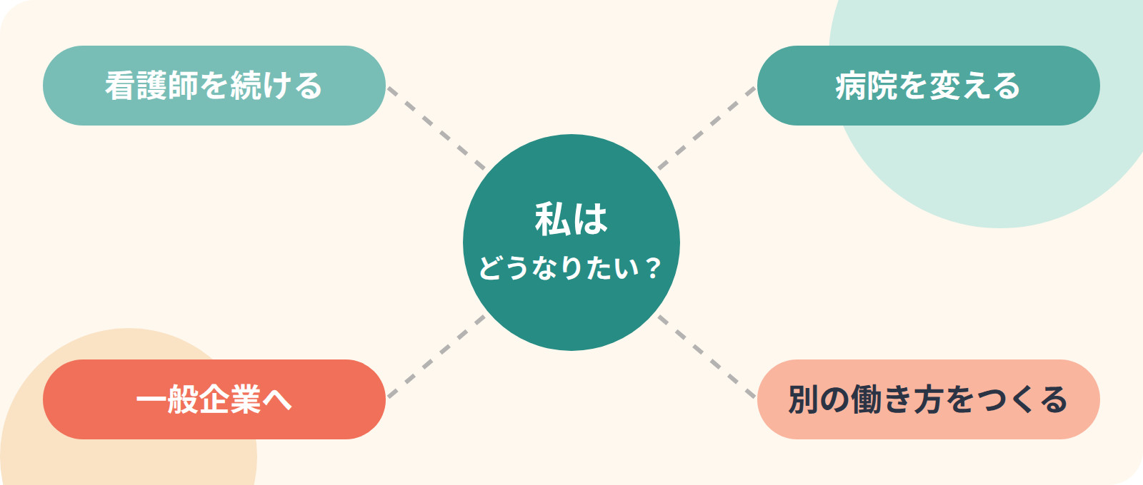「看護師を辞めたい」が答えじゃなかった。8年・10年働いた看護師が、病院の外へ出た理由。